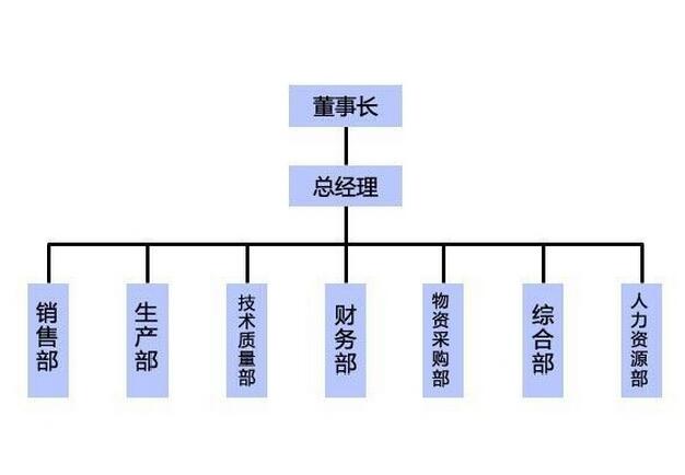 天成隔断组织架构
